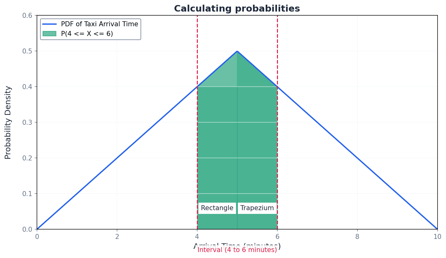 Calculating the probability P(a < X < b) as the area under the PDF curve.