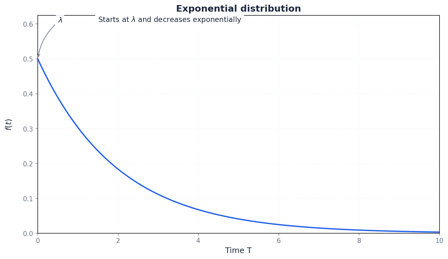 Graph of an exponential distribution, showing decreasing probability density over time.