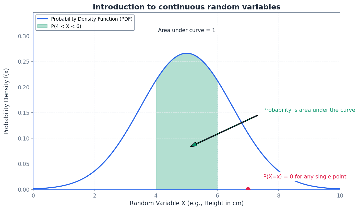 Illustration of a Probability Density Function (PDF) for a continuous random variable.