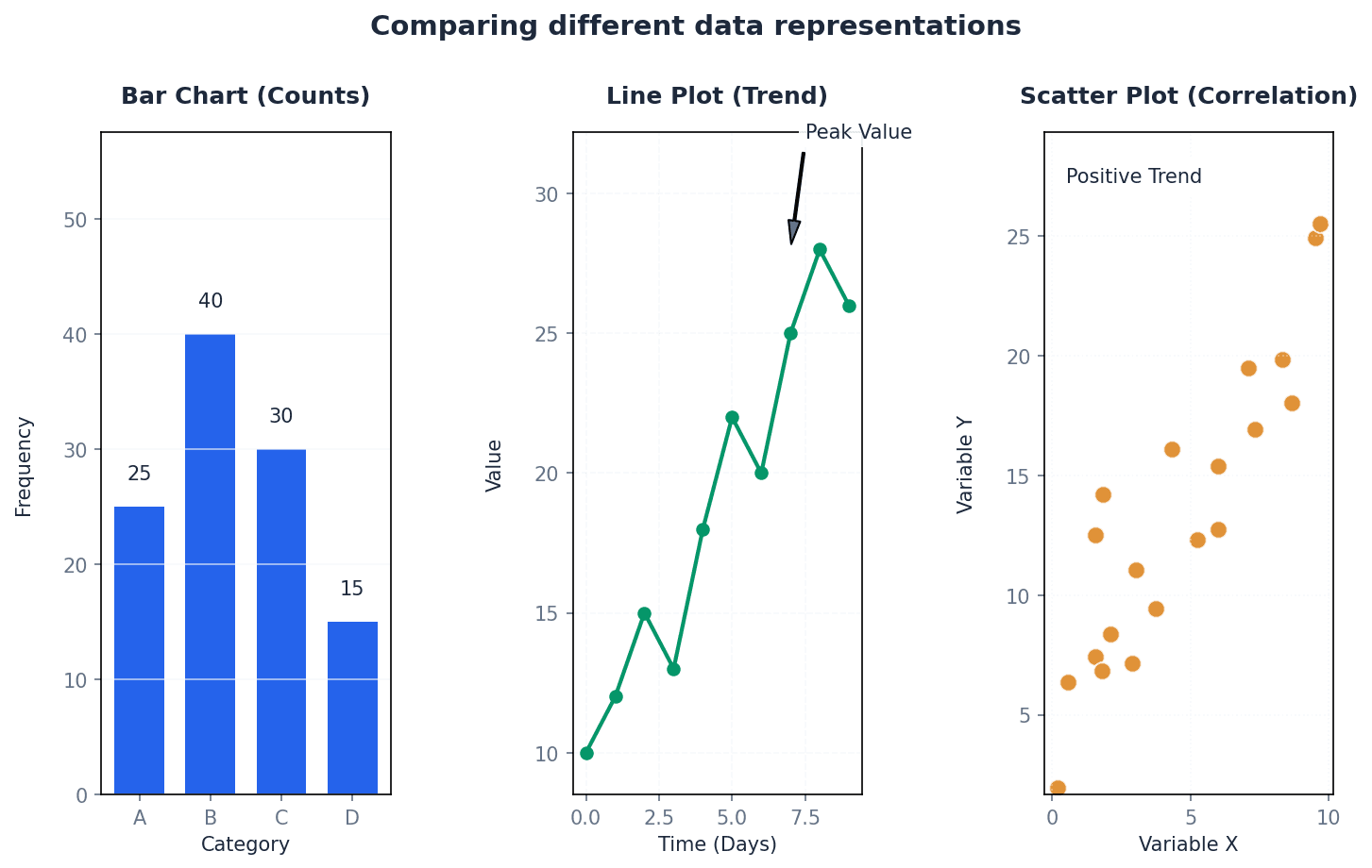 Comparison of different data representation methods.