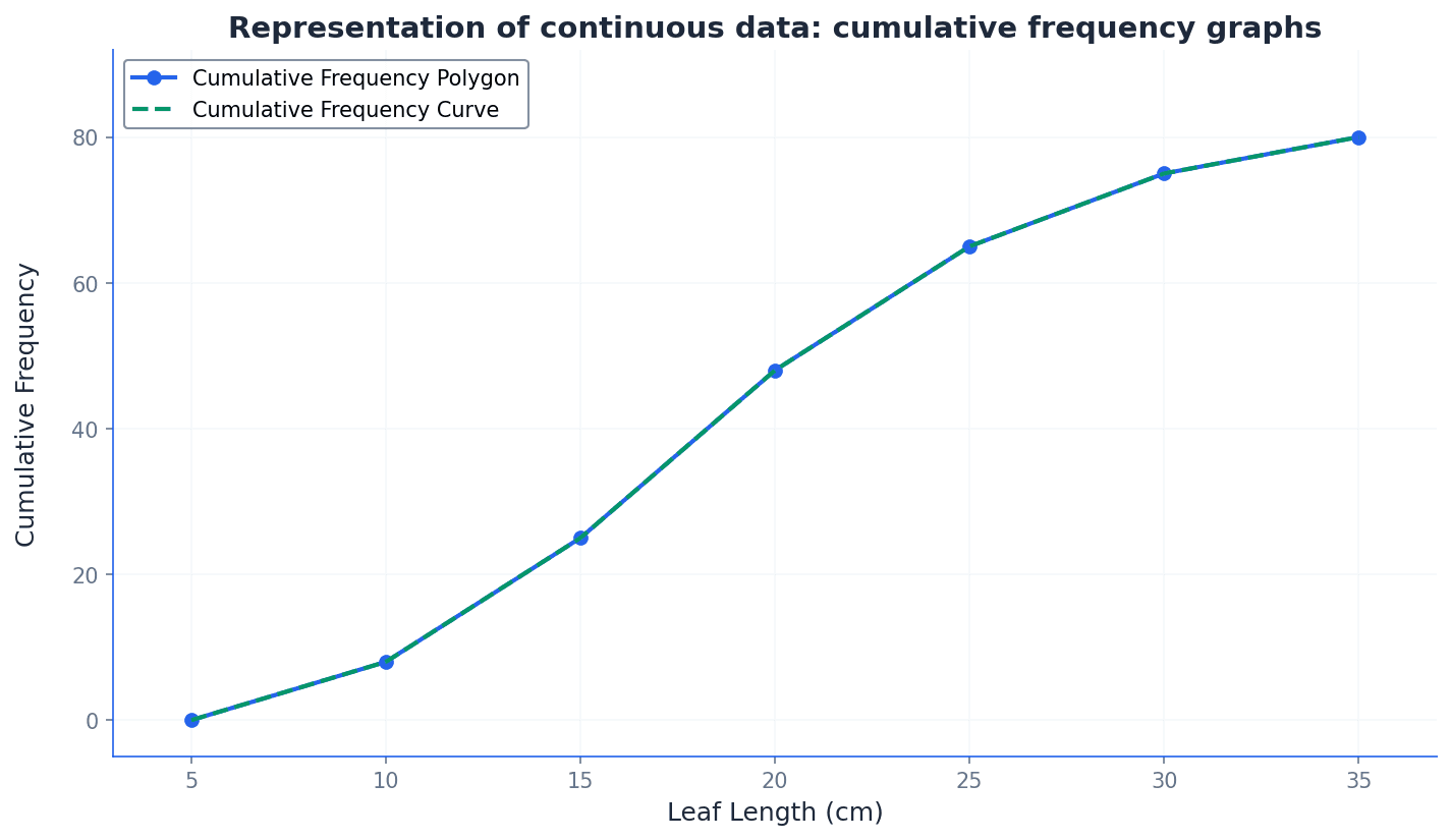 Example of a cumulative frequency graph.