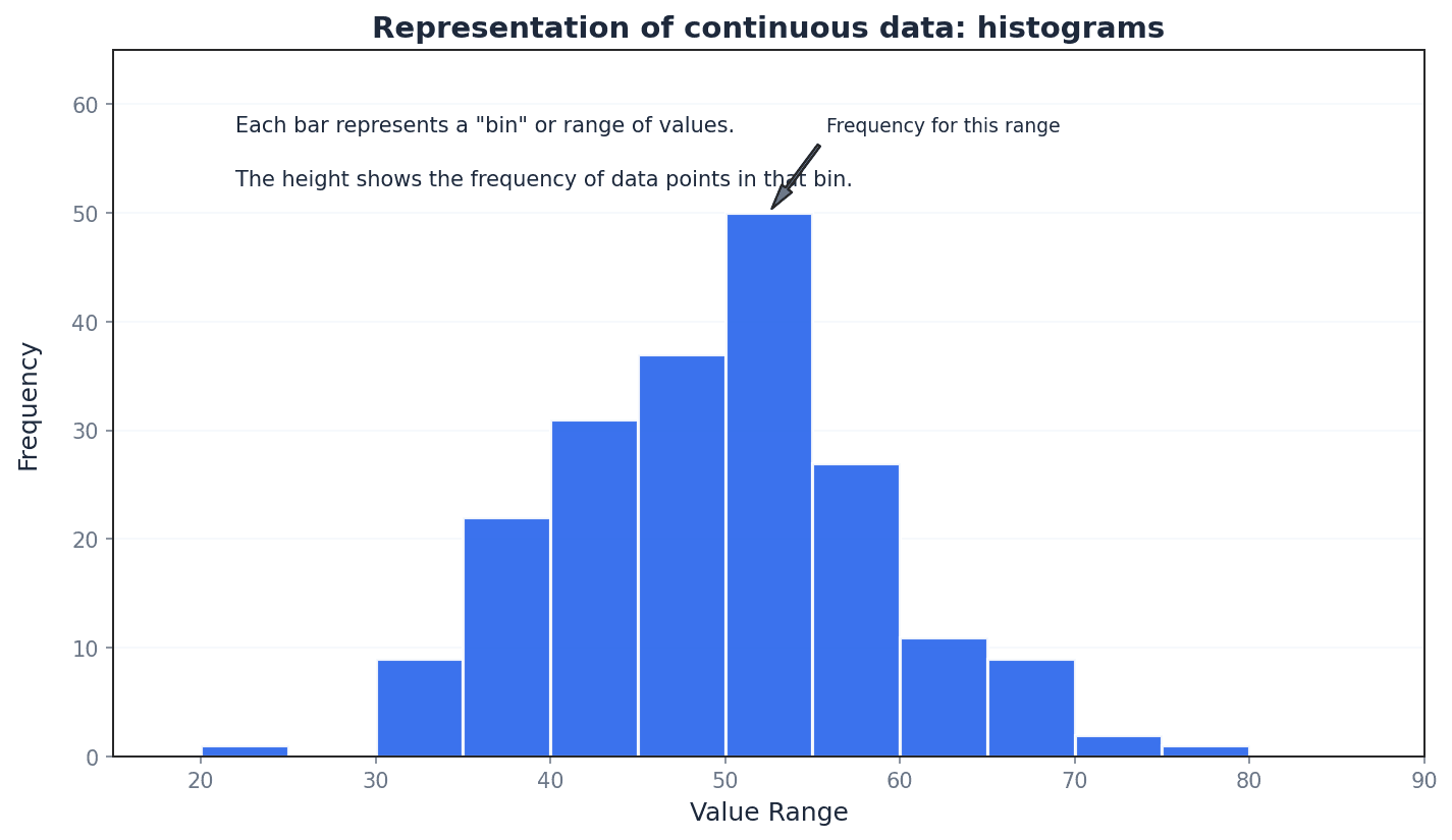 Example of a histogram with frequency density on the y-axis.