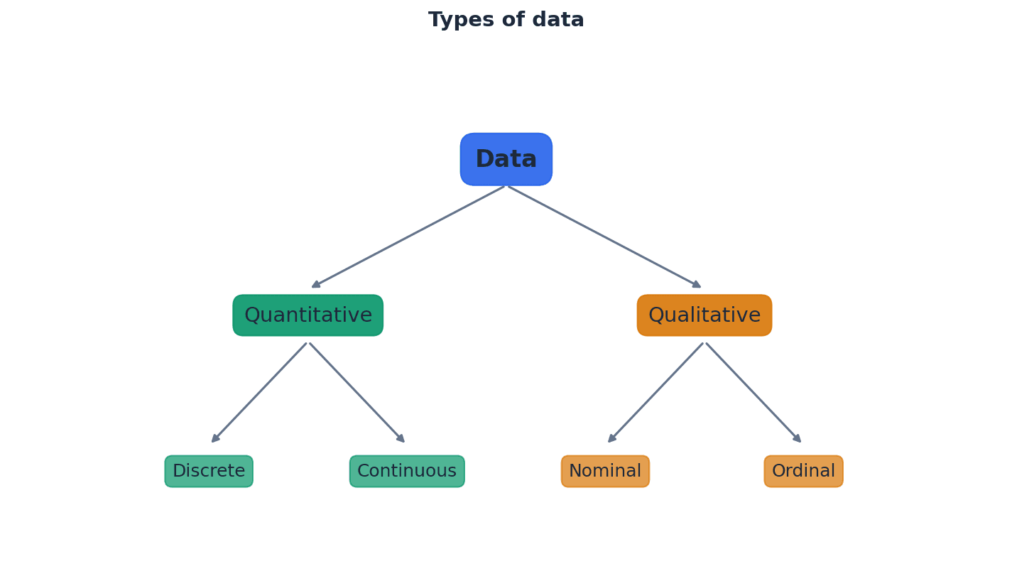 Distinguishing between discrete and continuous data.