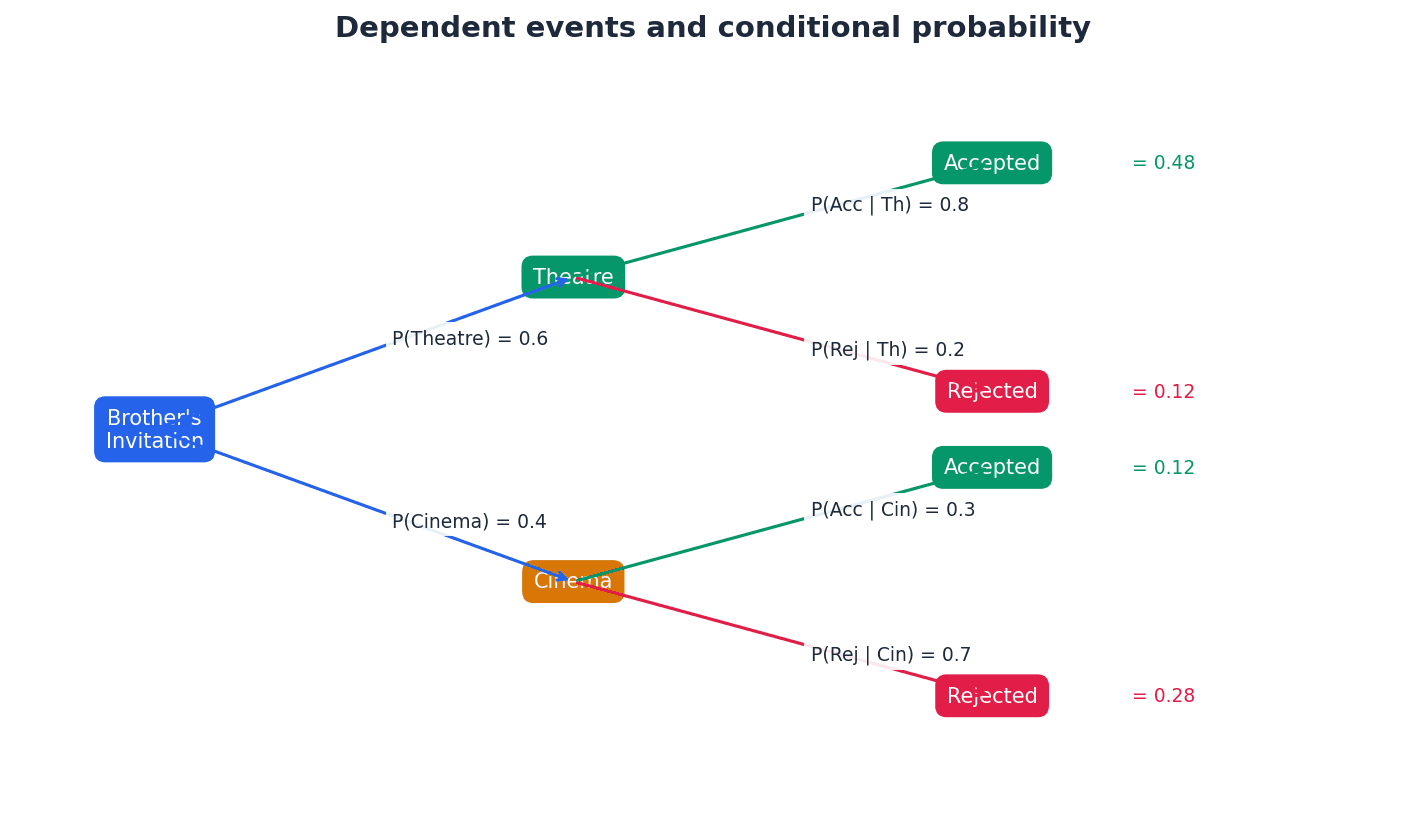 Visual representation of dependent events, where the outcome of the first event alters the probabilities for the second.