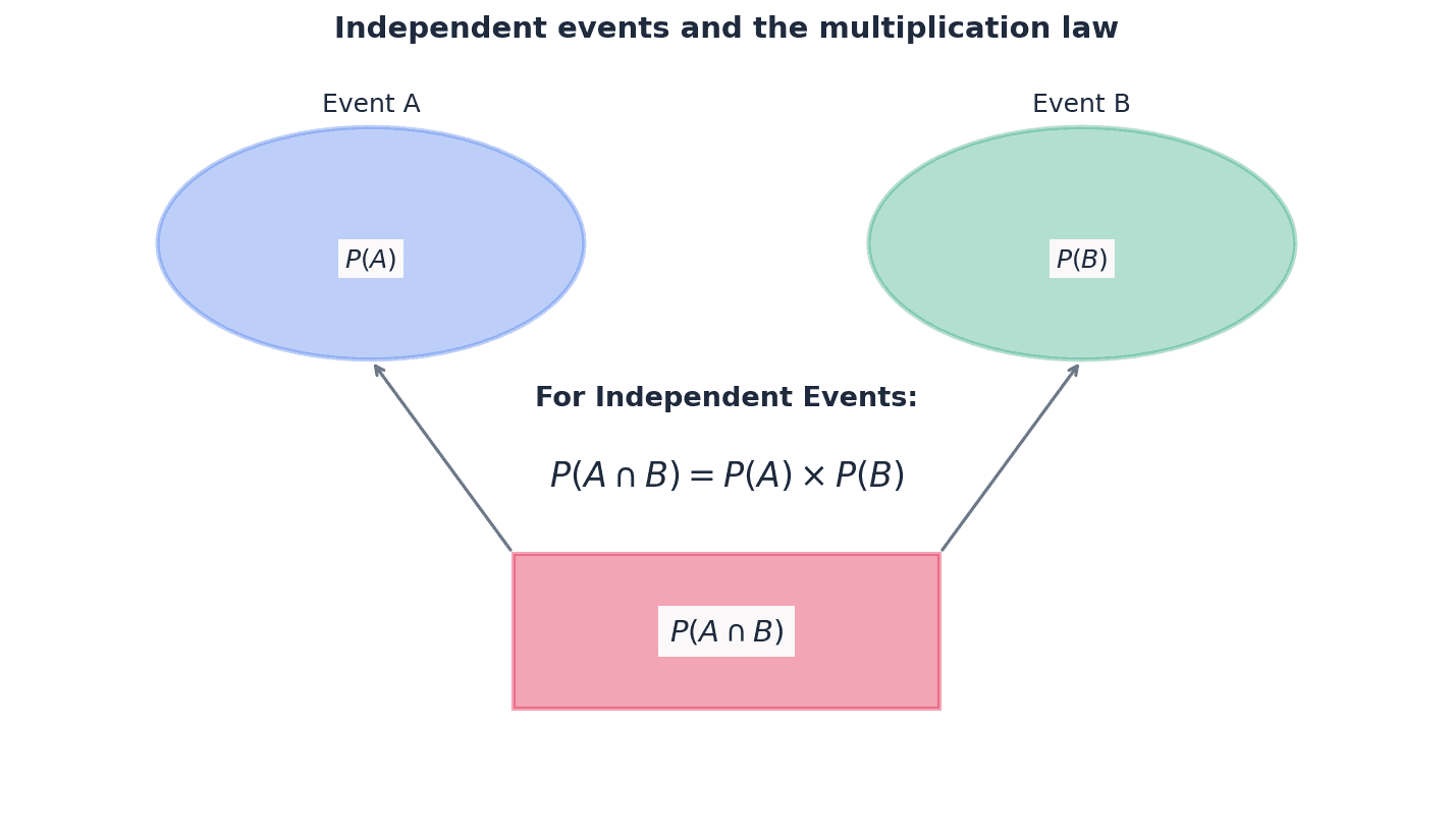 Illustration of independent events where the outcome of one does not influence the other.