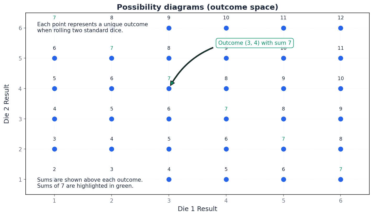 A possibility diagram illustrating the outcome space for rolling two dice.