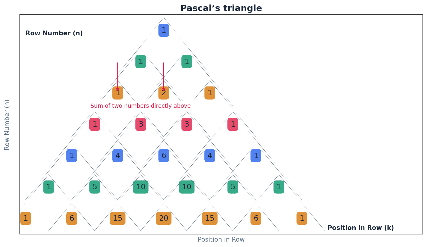 Pascal's triangle showing binomial coefficients.