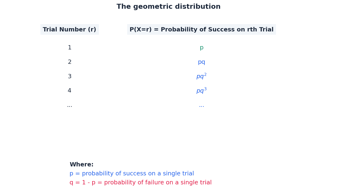 Visual representation of a geometric distribution.