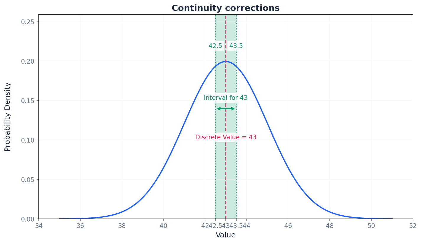 Examples of continuity corrections for discrete probabilities.
