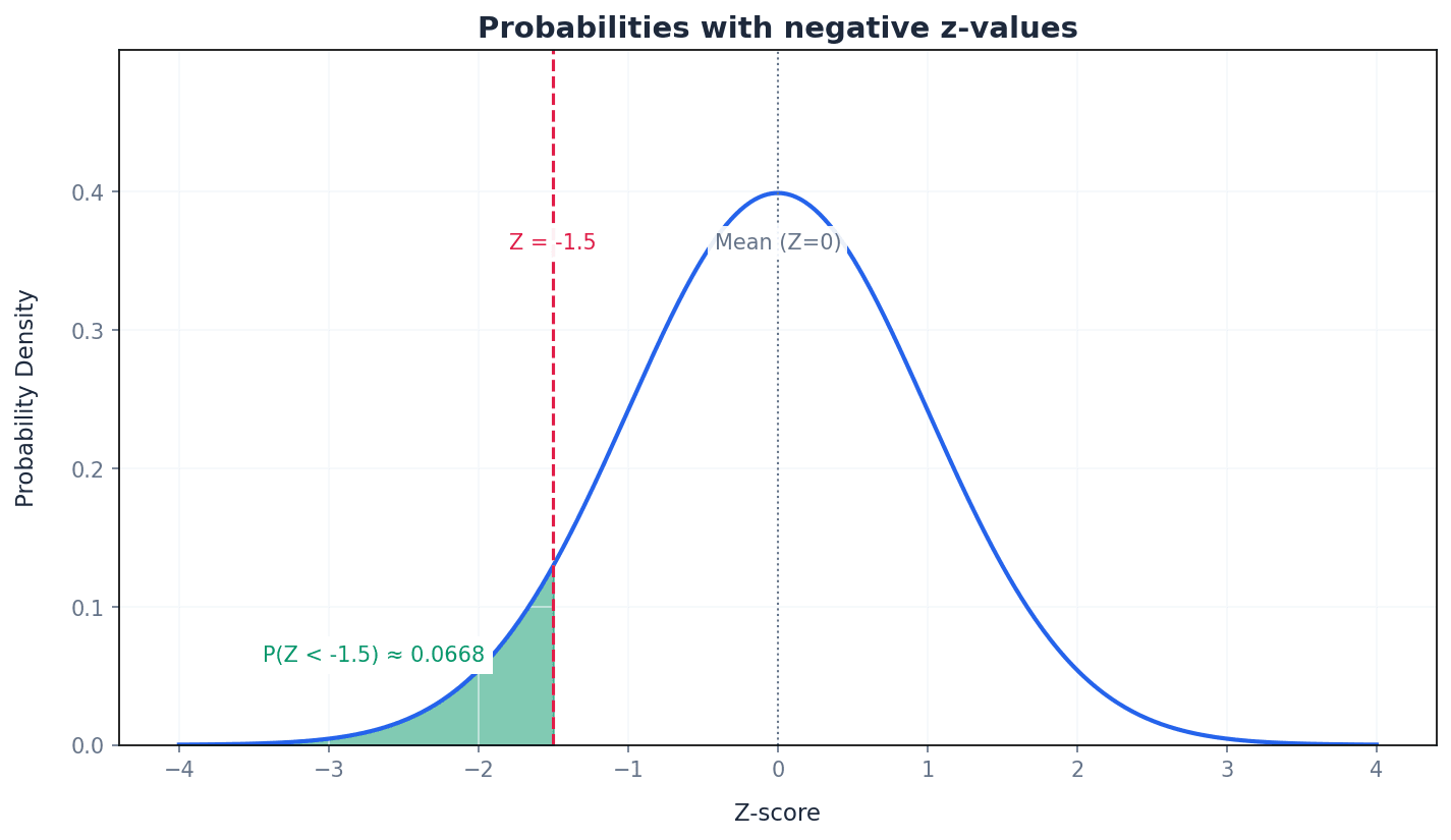Illustrating how to find probabilities for negative Z-values using symmetry.