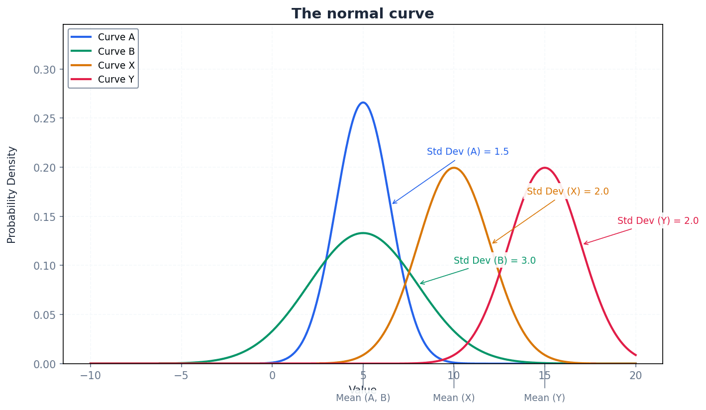 The shape of a normal curve, showing its symmetry and mean.
