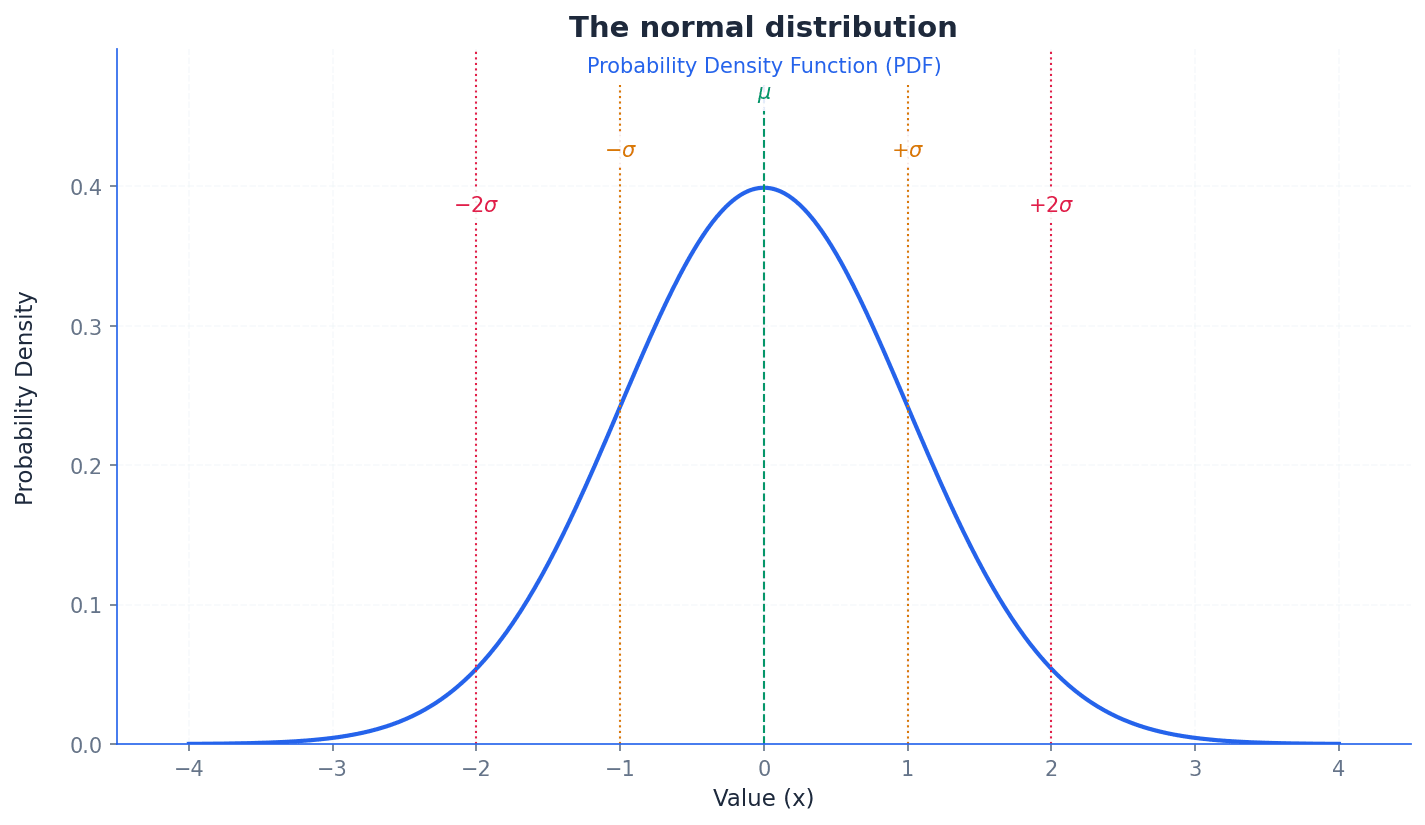 Illustrating the normal distribution with its mean and standard deviation.