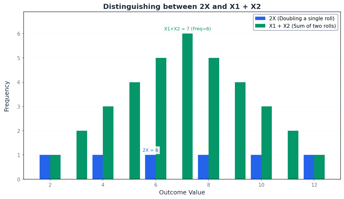 Highlights the difference in variance between scaling a variable and summing independent observations.