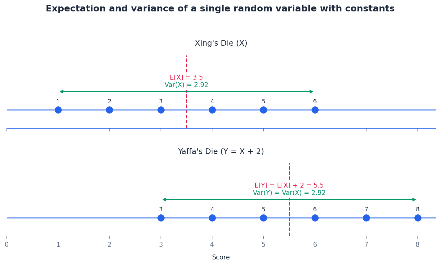 Illustrates the effect of constants on the expectation and variance of a single random variable.