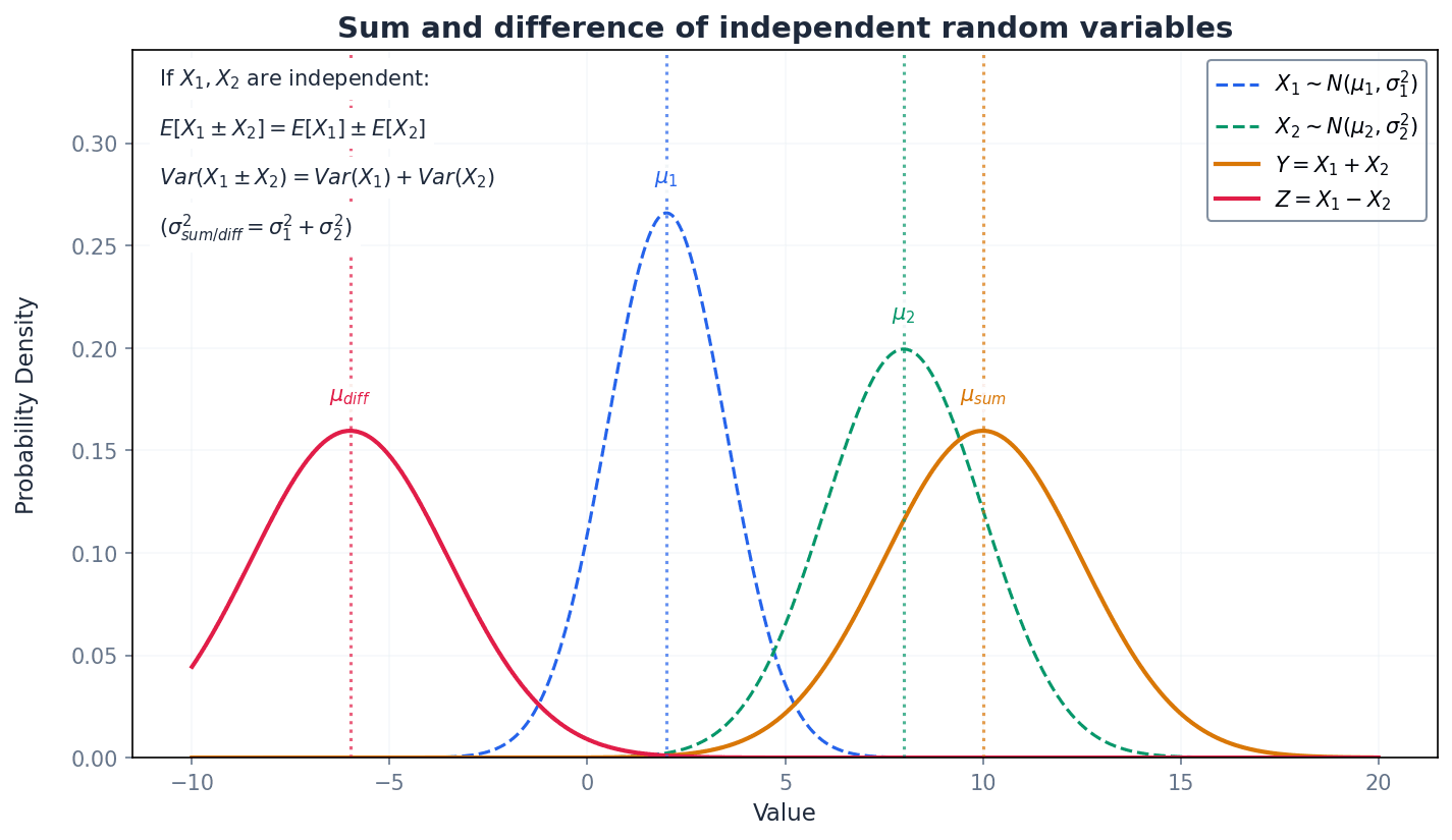 Summarises the rules for expectation and variance of sums and differences of independent random variables.
