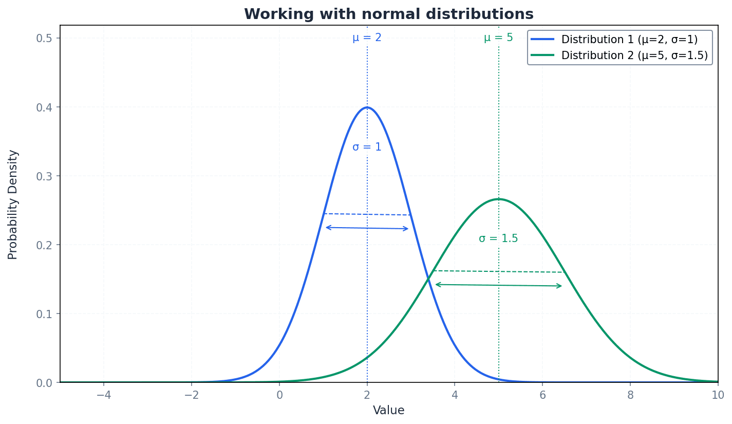 Demonstrates how linear combinations of independent Normal variables remain Normal.
