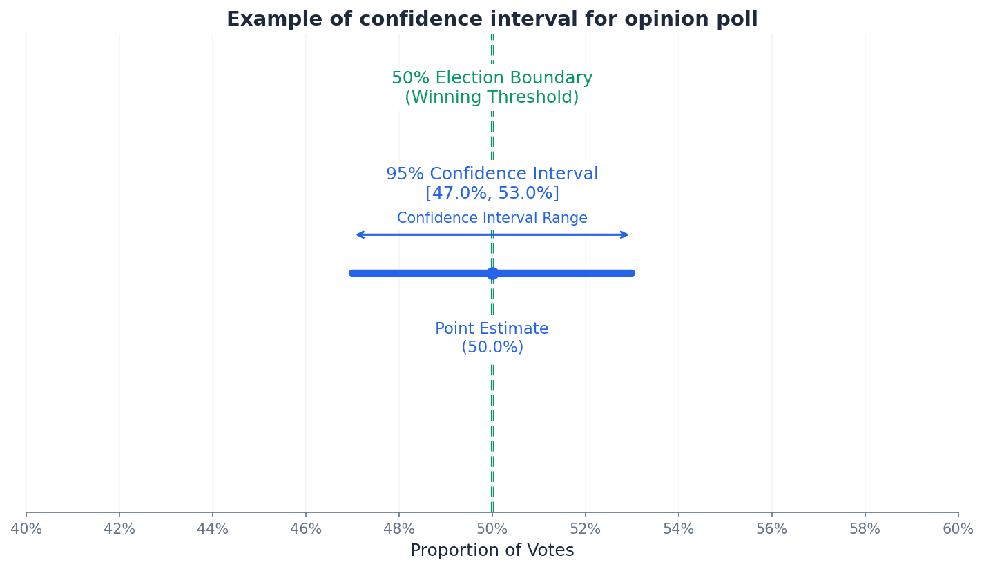 Example of a confidence interval for an opinion poll, showing the sample proportion and the margin of error.