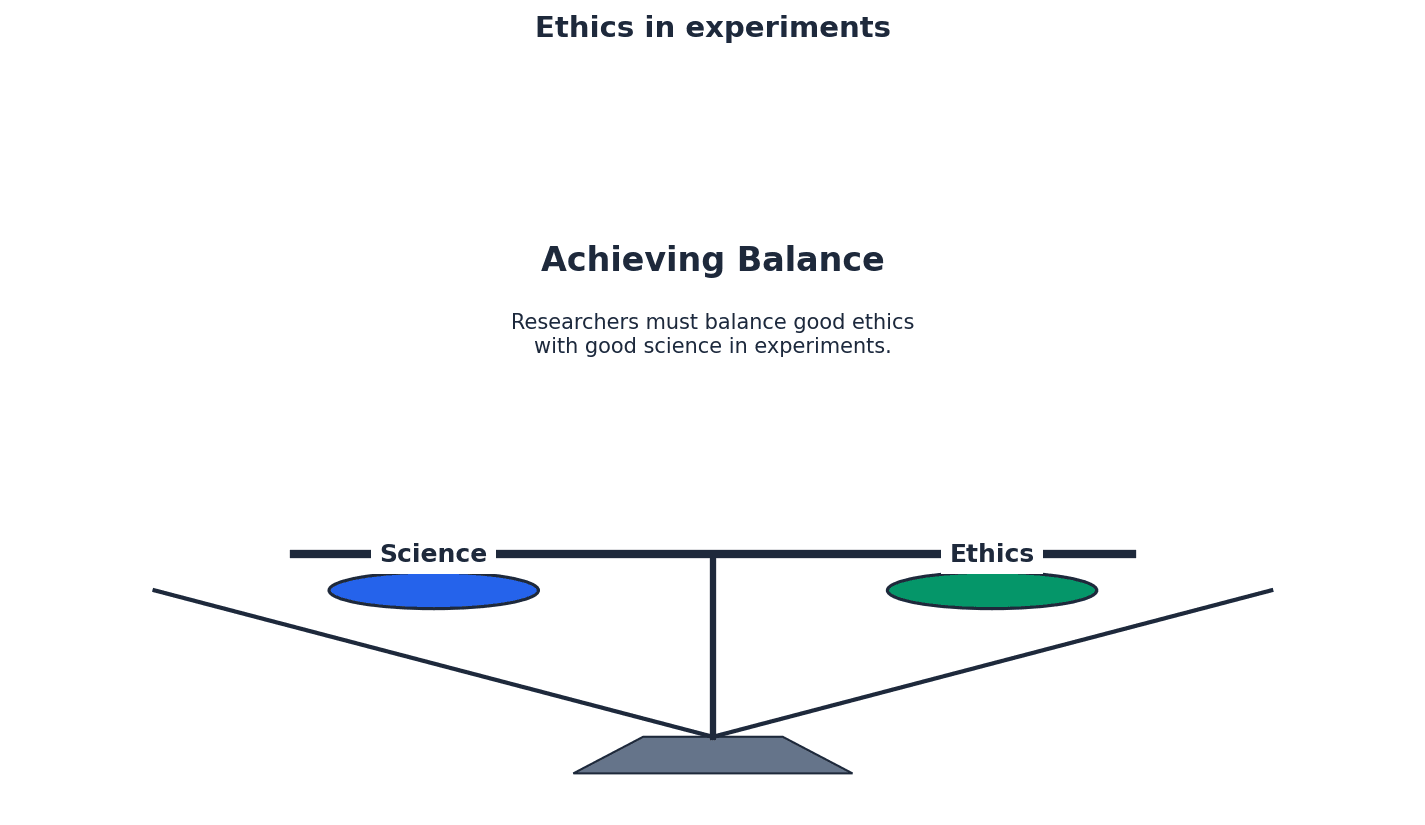 Key ethical considerations in psychological research.