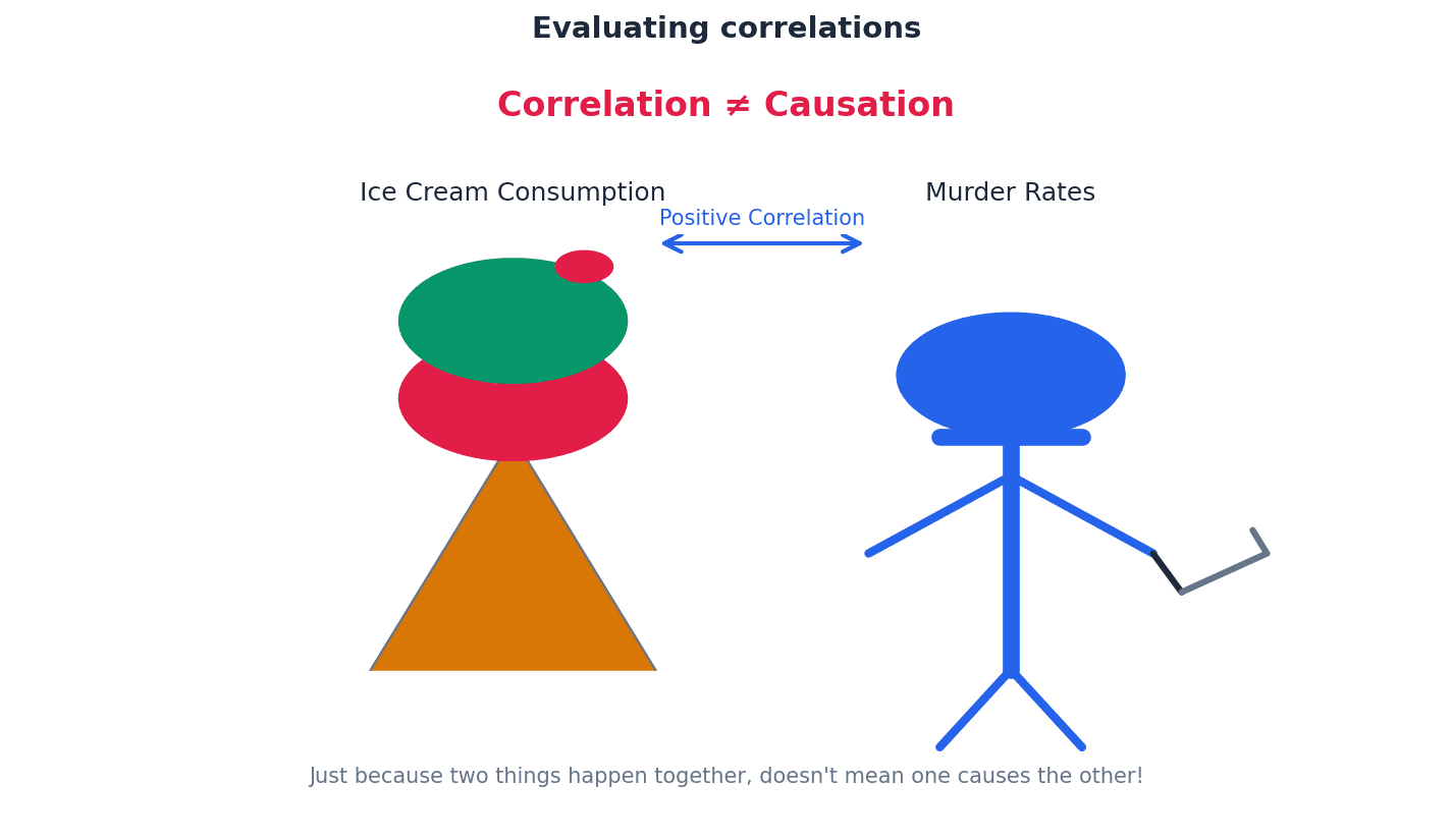 Visual representation of positive, negative, and no correlation.