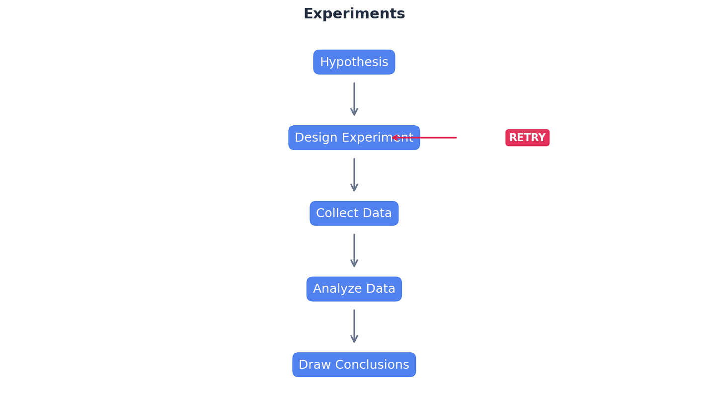 Key components of an experiment: Independent Variable, Dependent Variable, and Extraneous Variables.