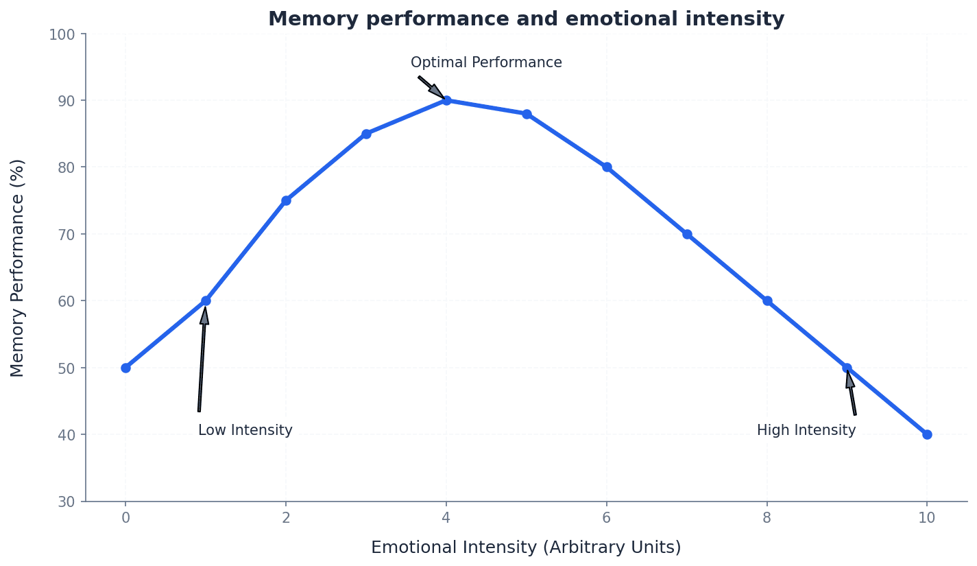 Memory performance and emotional intensity.