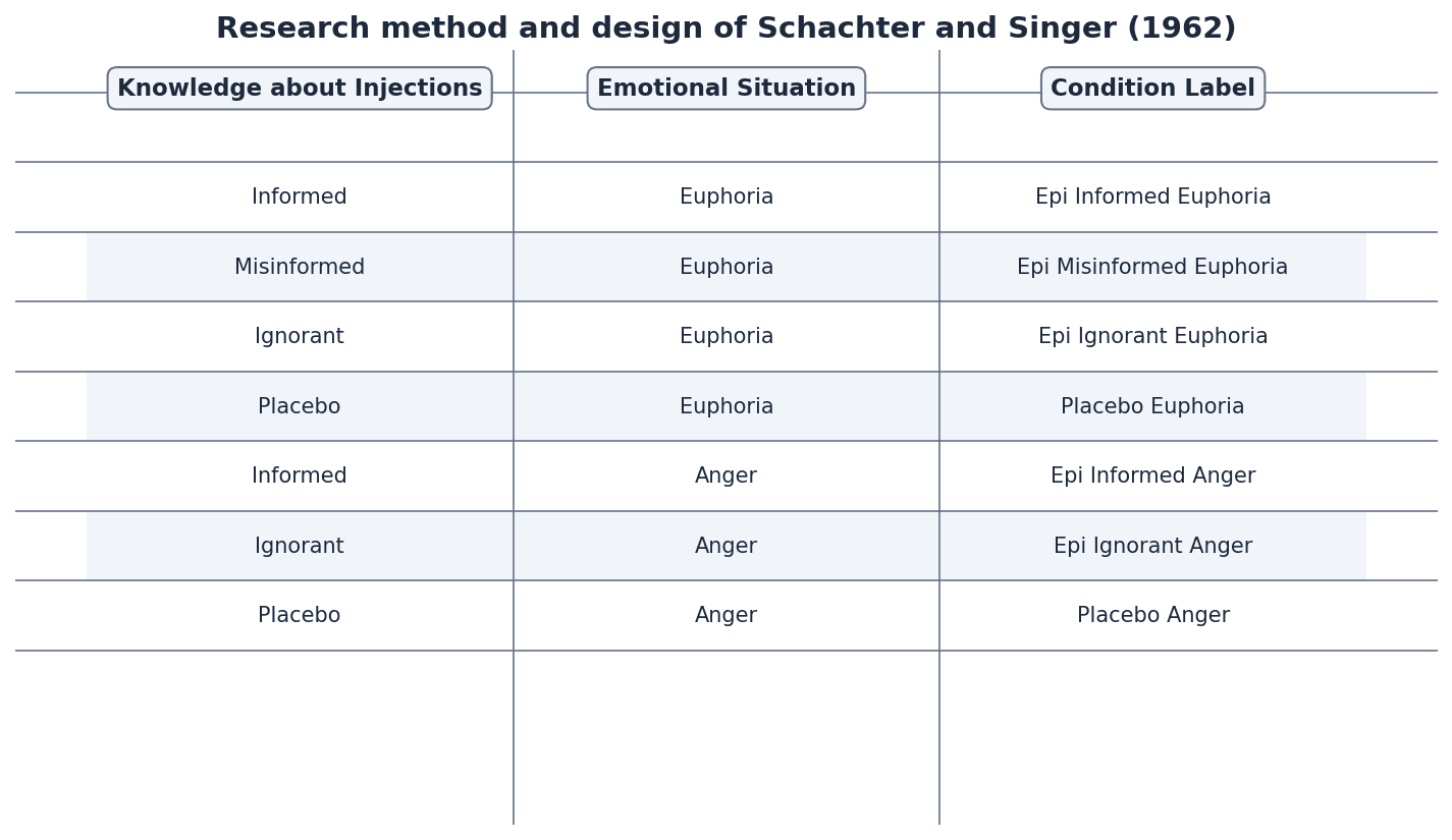 Research method and design of Schachter and Singer (1962).