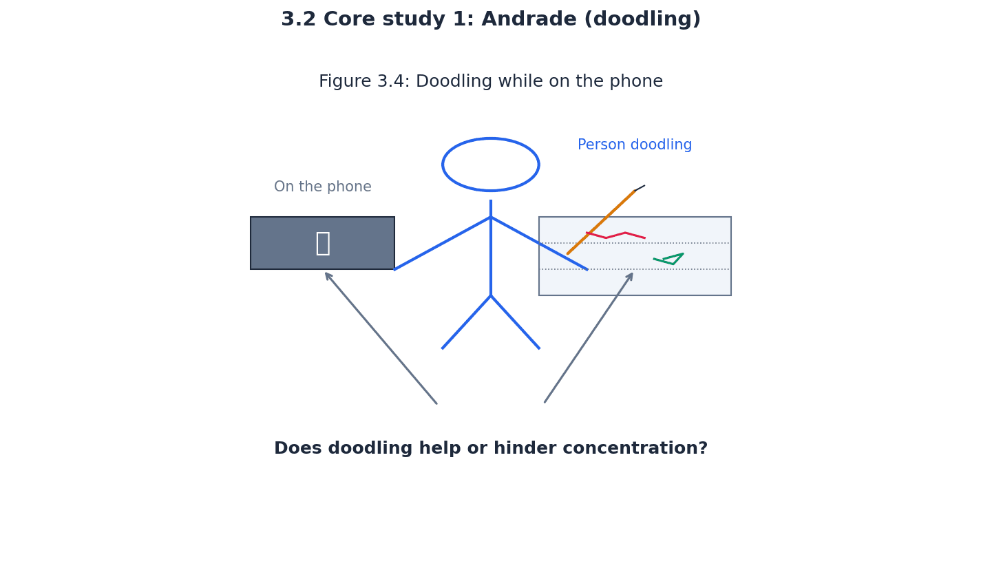 Andrade's doodling study investigated the effect of doodling on concentration and memory.