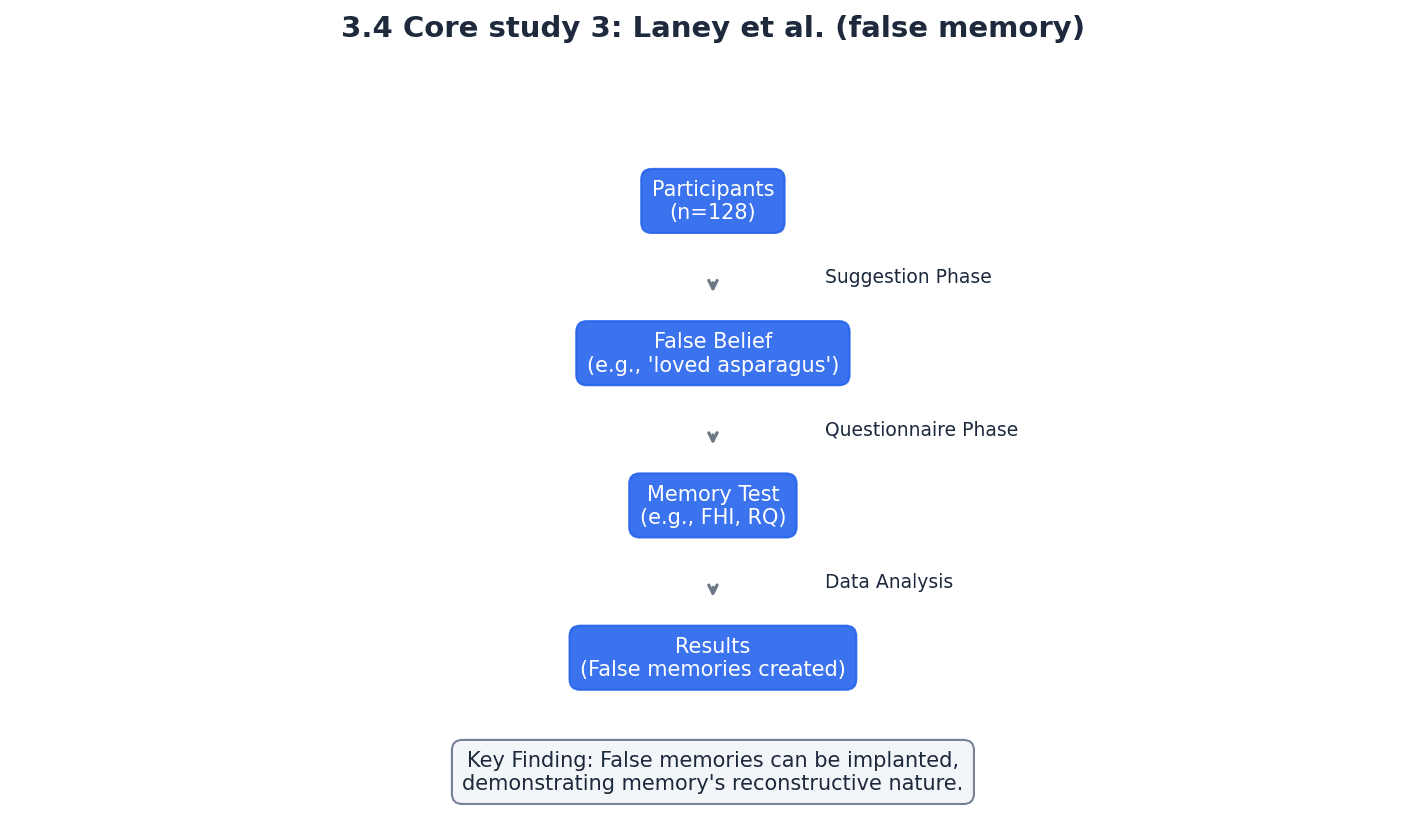 Laney et al.'s study explored the implantation of false memories and their impact.
