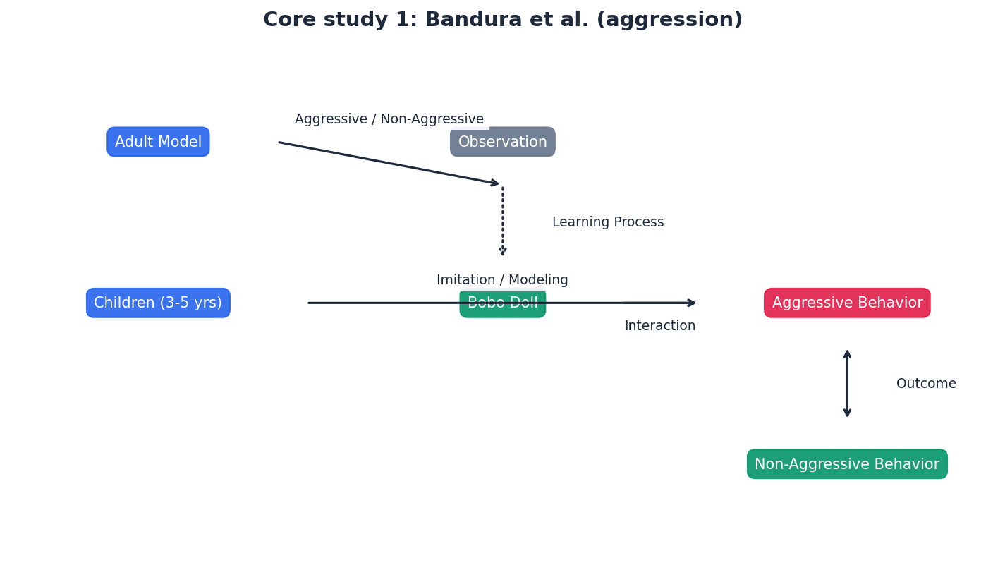 Summary of Bandura et al.'s study on aggression.