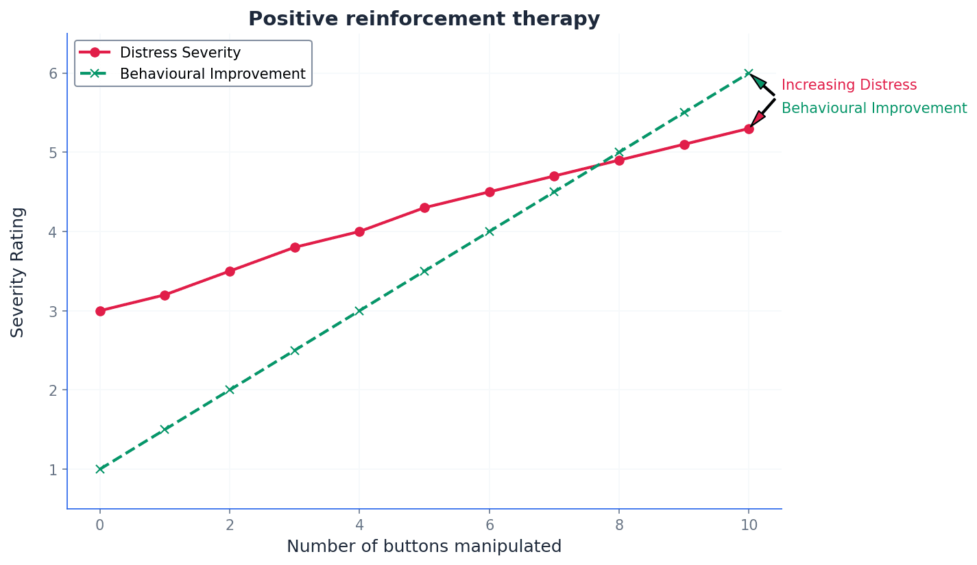 Illustration of positive reinforcement therapy.