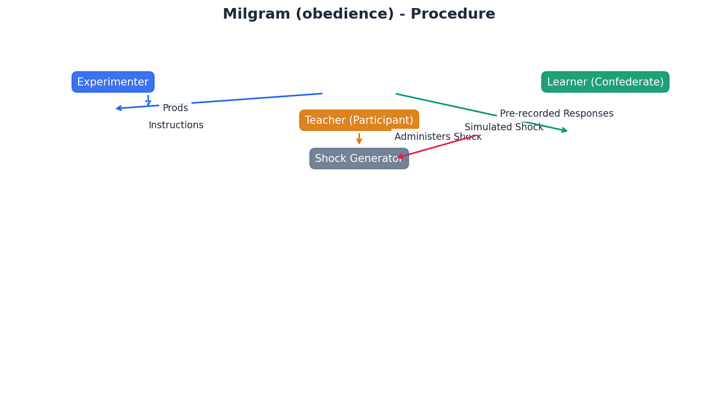 Milgram's Obedience Experiment Procedure