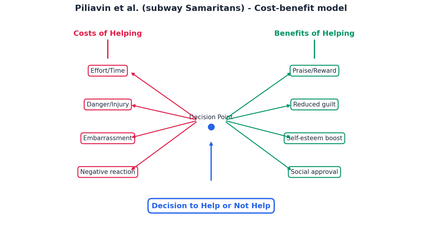 Piliavin et al.'s Cost-Benefit Model of Helping