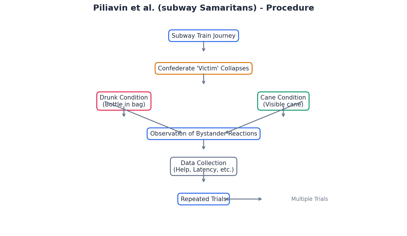 Piliavin et al.'s Subway Samaritan Study Procedure