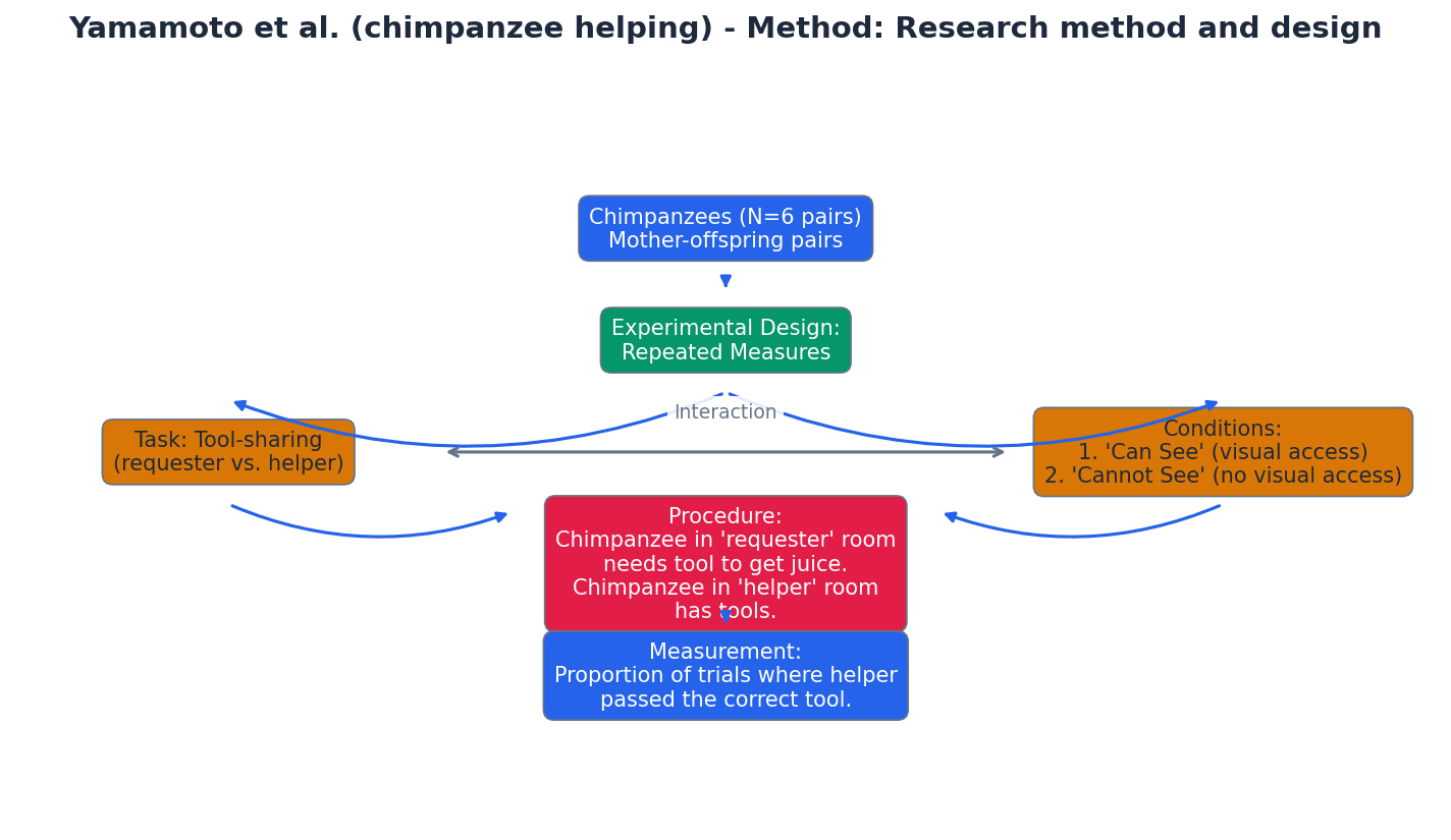 Yamamoto et al.'s Chimpanzee Helping Experiment Setup