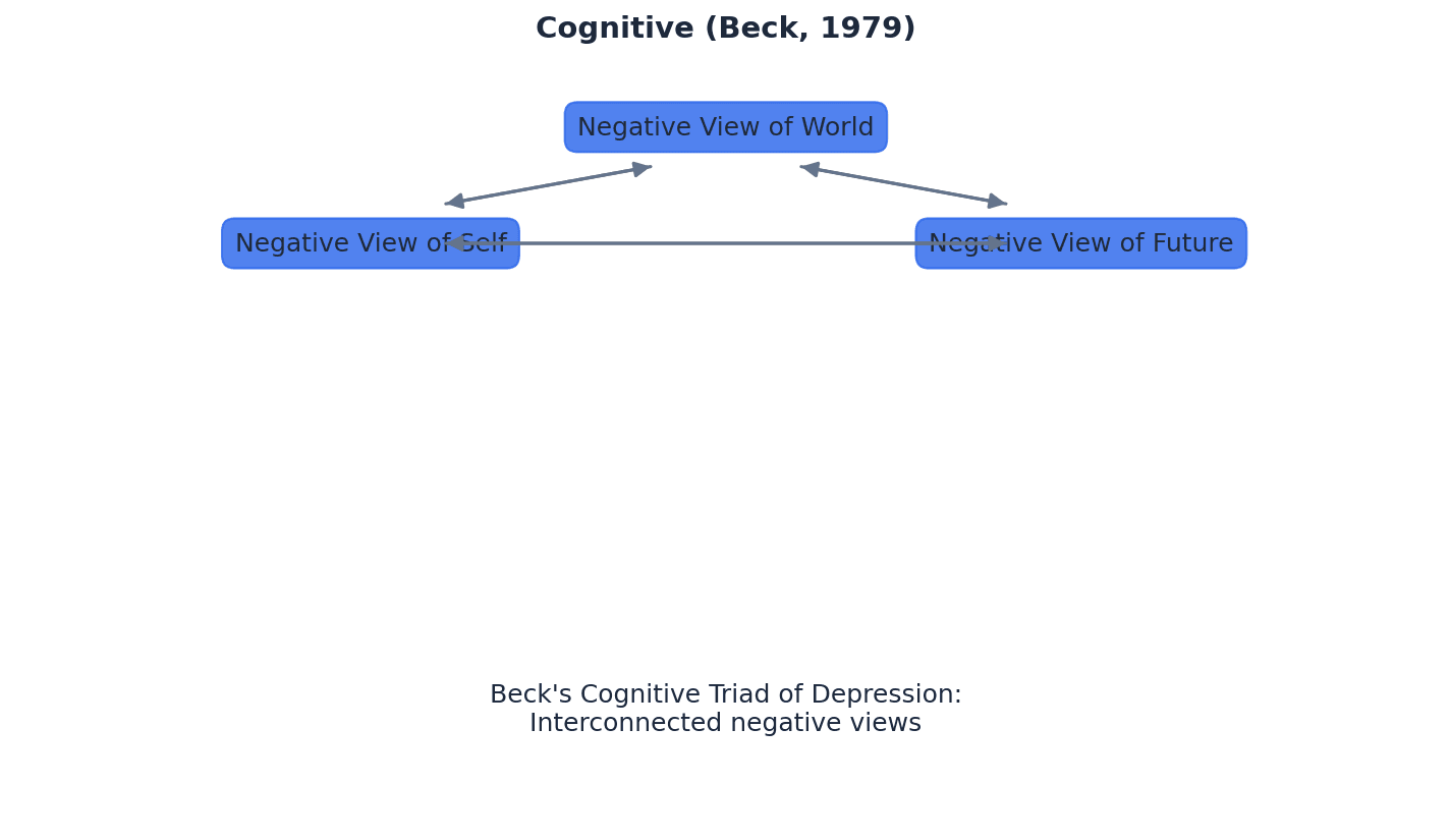 Beck's Cognitive Triad of Depression