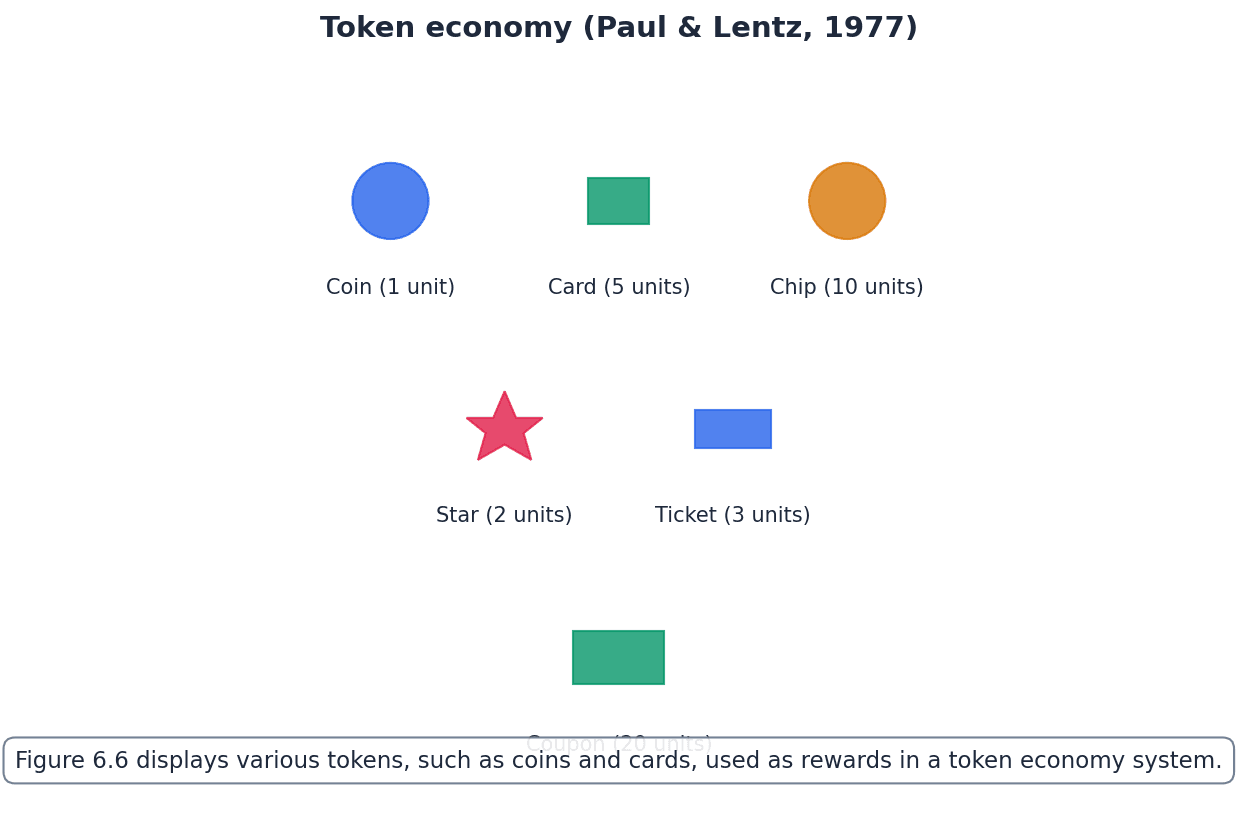 Token Economy System for Schizophrenia