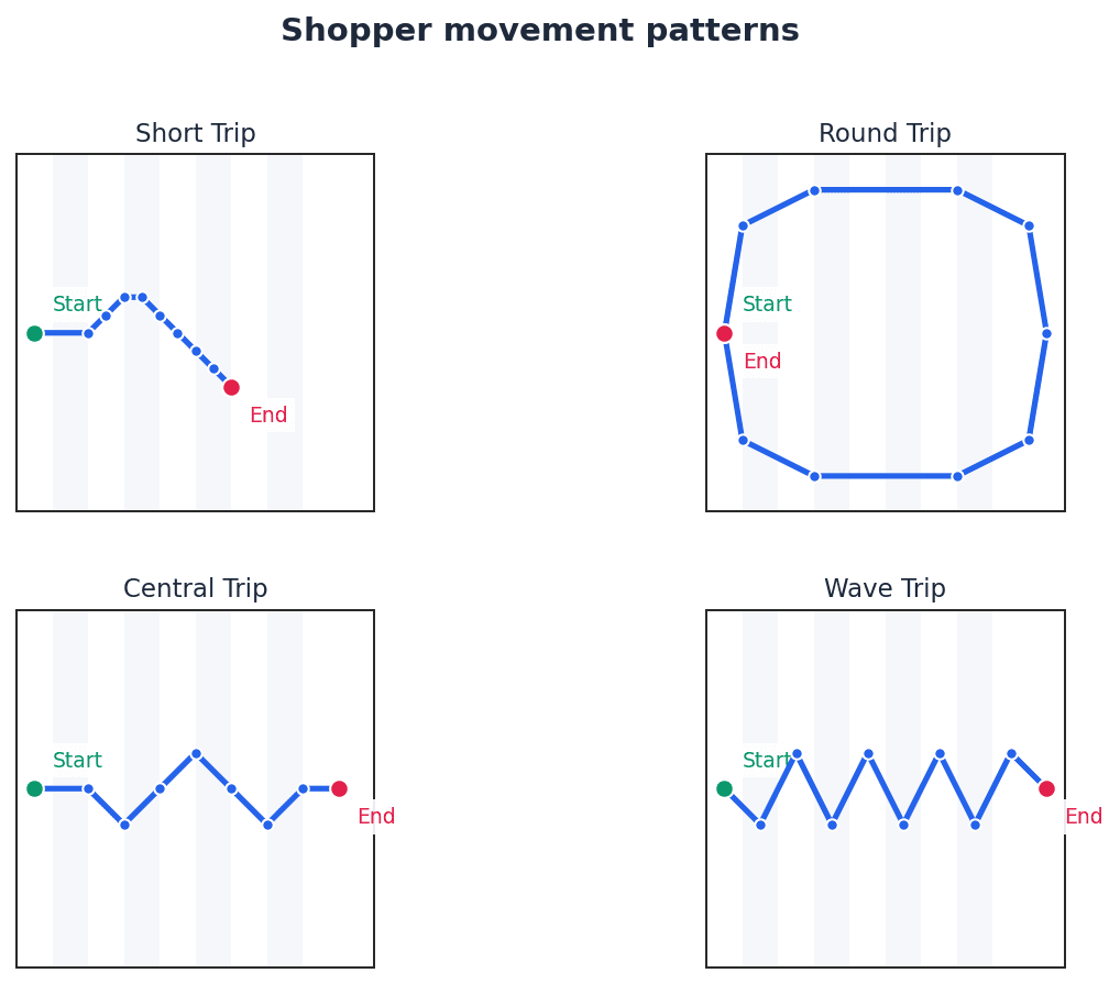 Illustrates typical shopper movement patterns within a retail space, influenced by layout and design.