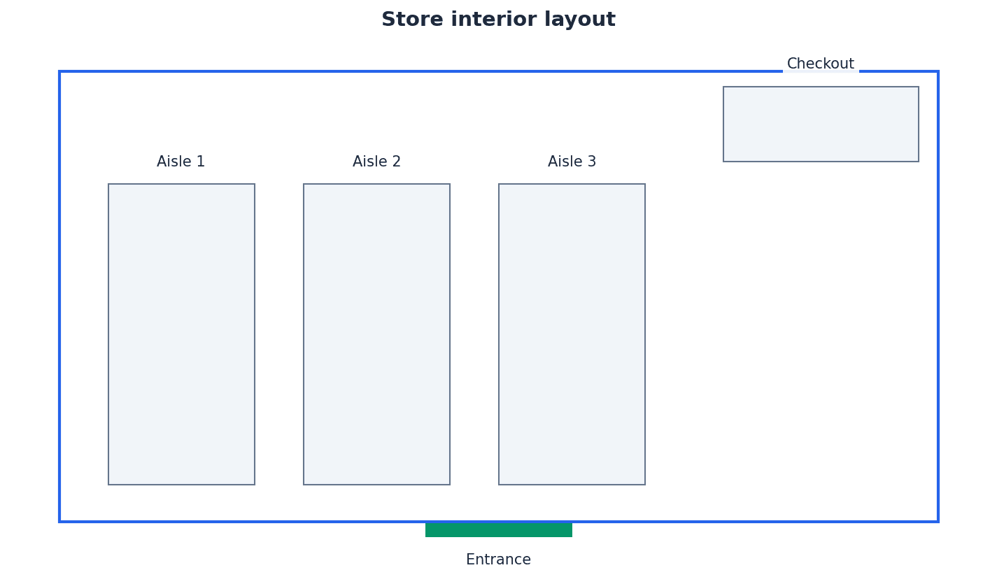 An example of how store interior layout can influence shopper movement and product visibility.