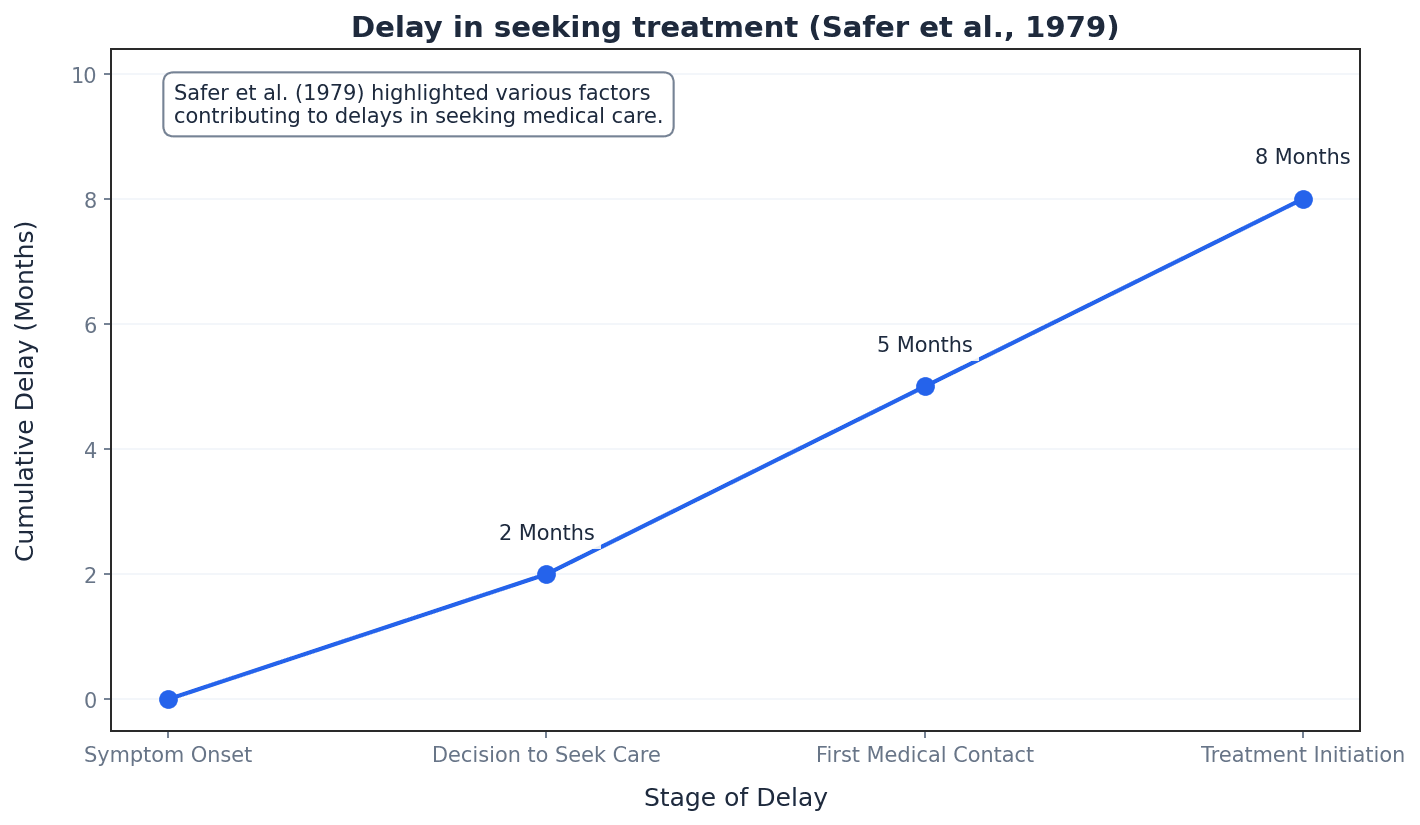 Illustrates the three stages of delay in seeking treatment: appraisal, illness, and utilisation delay.