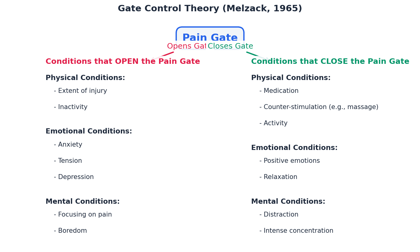 Illustrates the Gate Control Theory of pain, showing how sensory and psychological factors modulate pain signals.