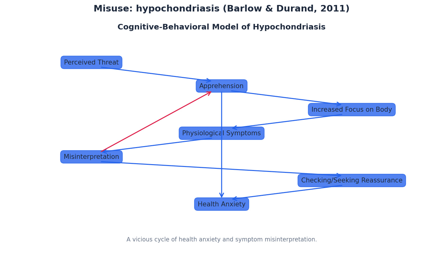 Illustrates the cognitive-behavioural model of hypochondriasis, showing the cycle of misinterpretation and anxiety.
