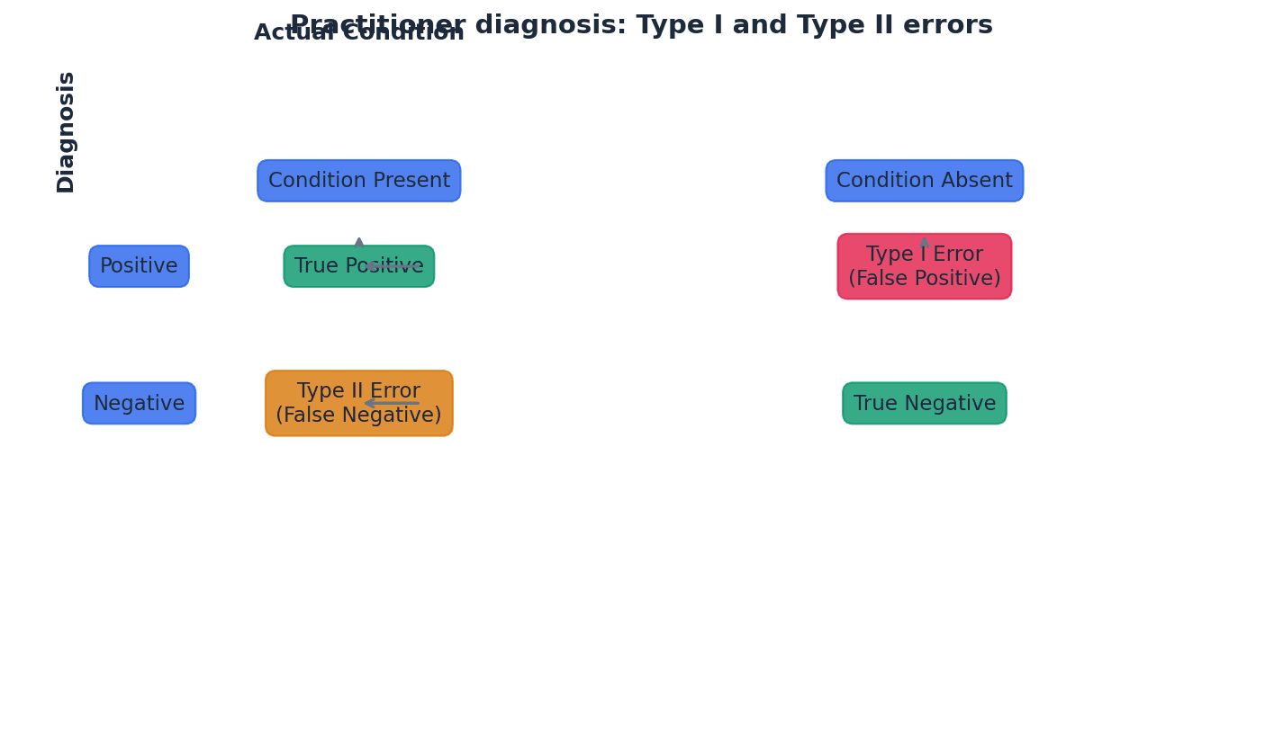 Illustrates Type I (false positive) and Type II (false negative) errors in medical diagnosis.