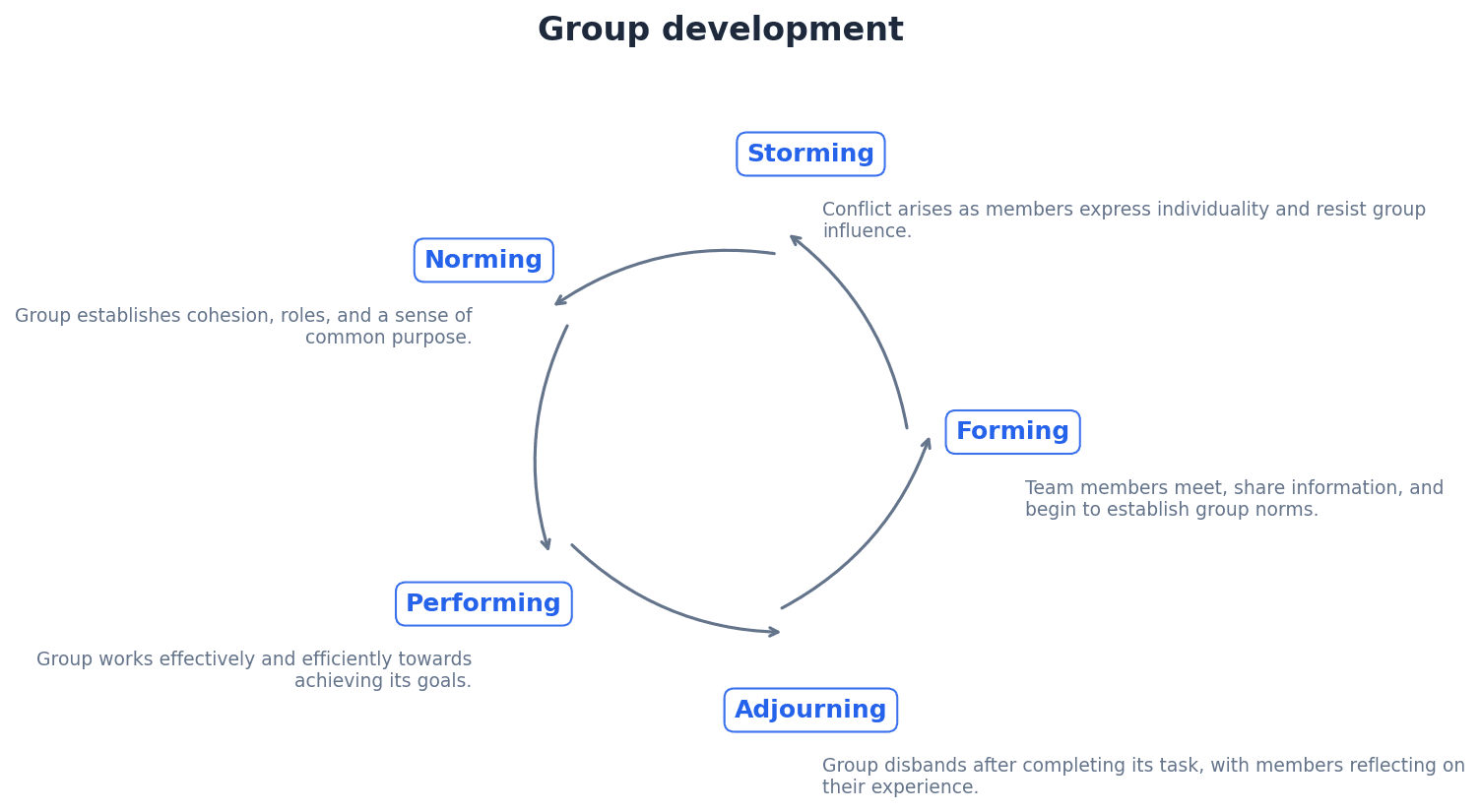 Group Development Stages