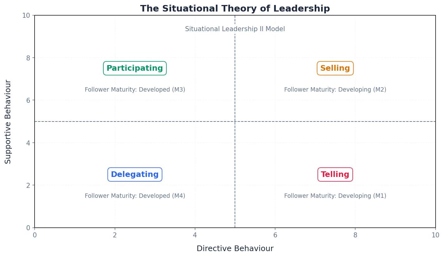 The Situational Theory of Leadership