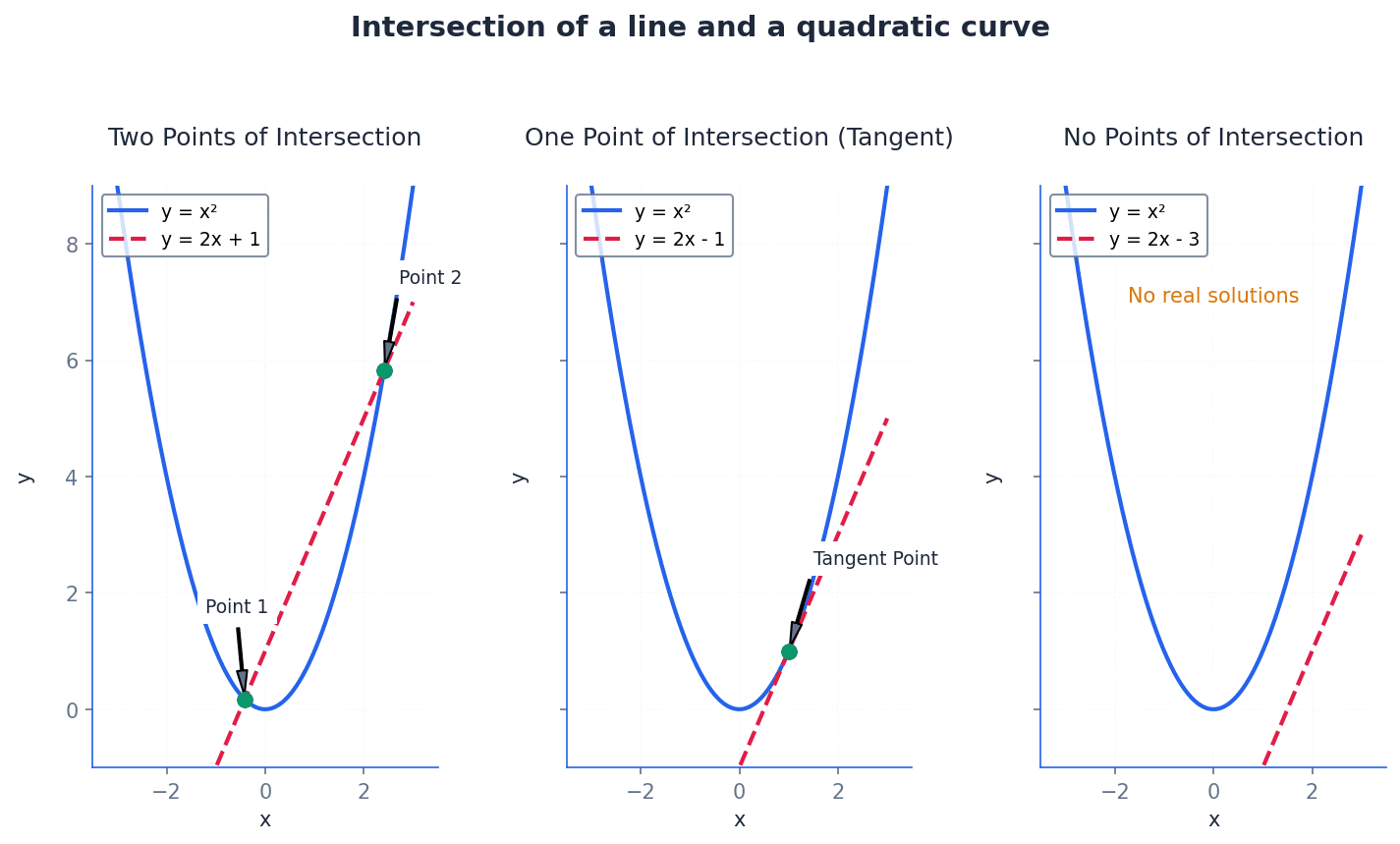 Intersection of a line and a quadratic curve, showing possible numbers of intersection points.