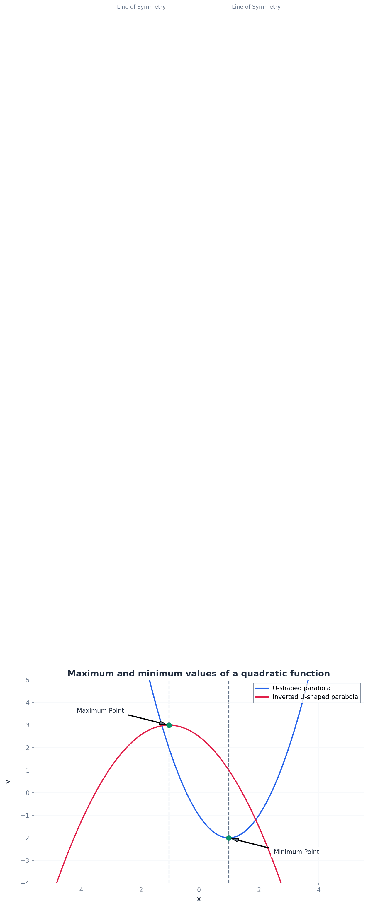 Maximum and minimum values of a quadratic function, represented by the vertex.