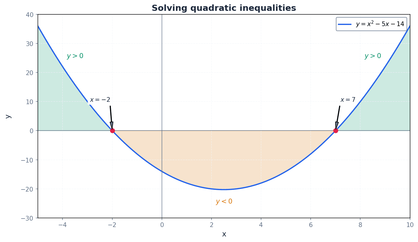Visualising the solution to quadratic inequalities by sketching the parabola.