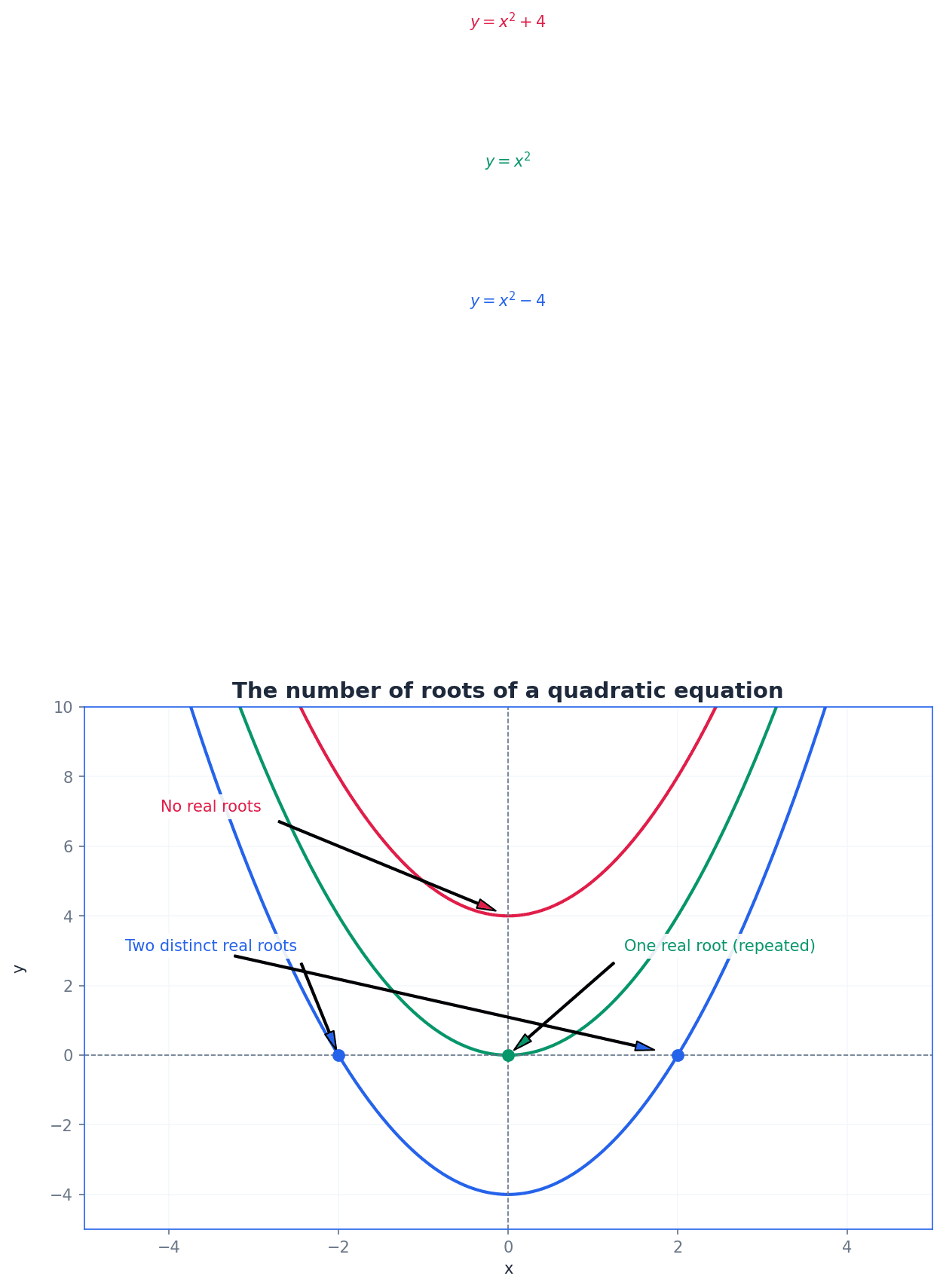 The number of roots of a quadratic equation based on the discriminant.