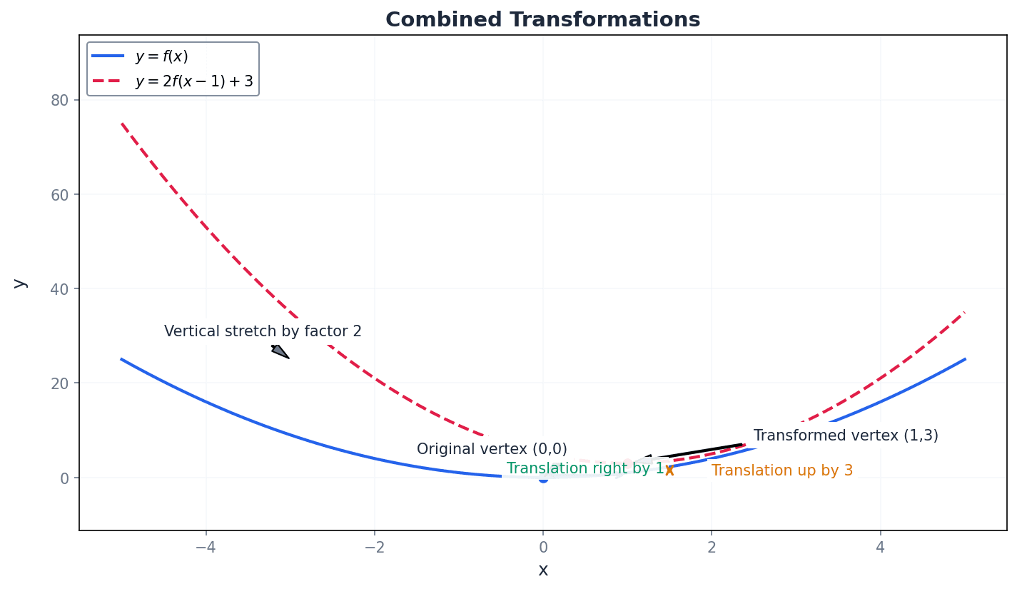 An example of combined transformations on a graph.