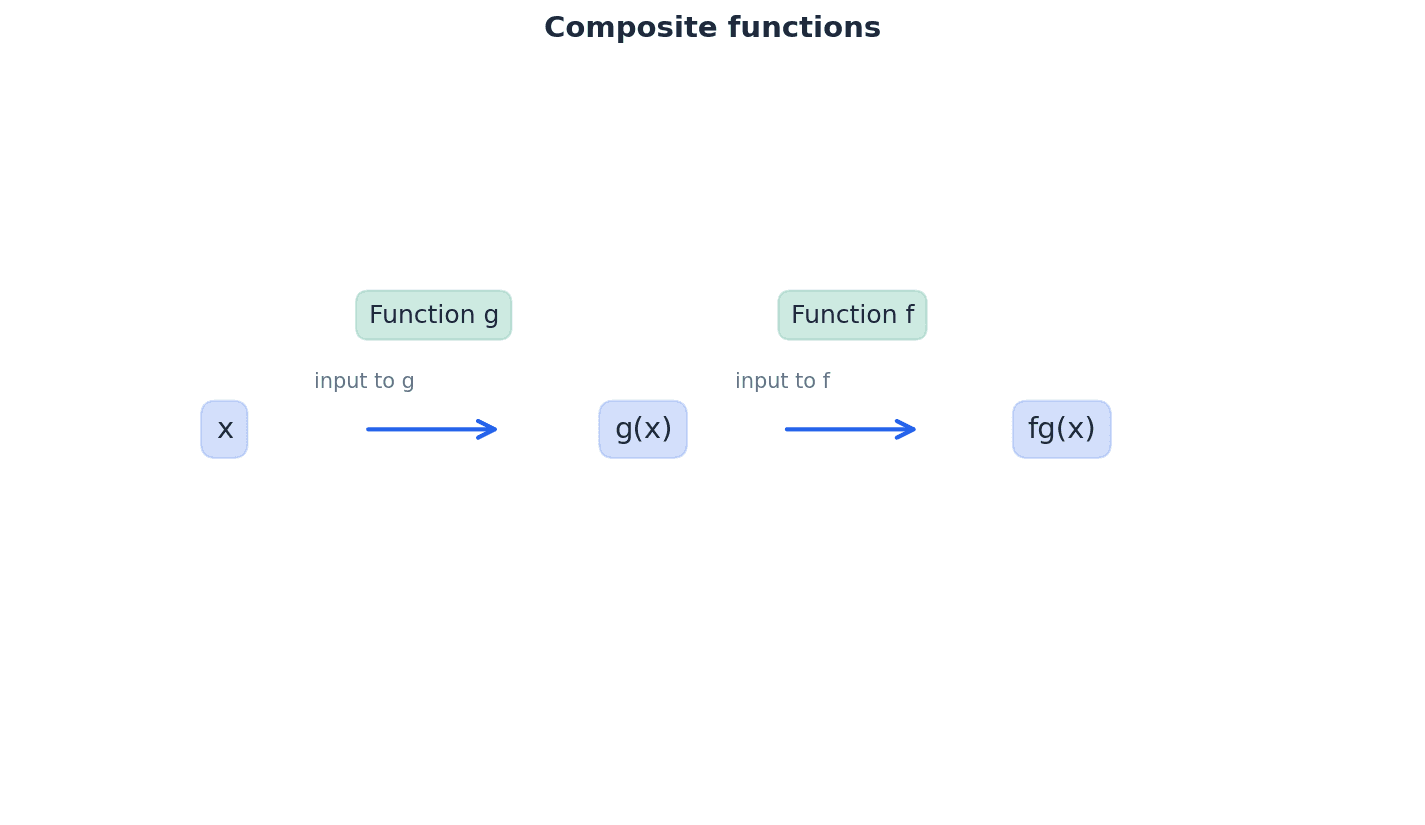 Illustration of a composite function fg(x).